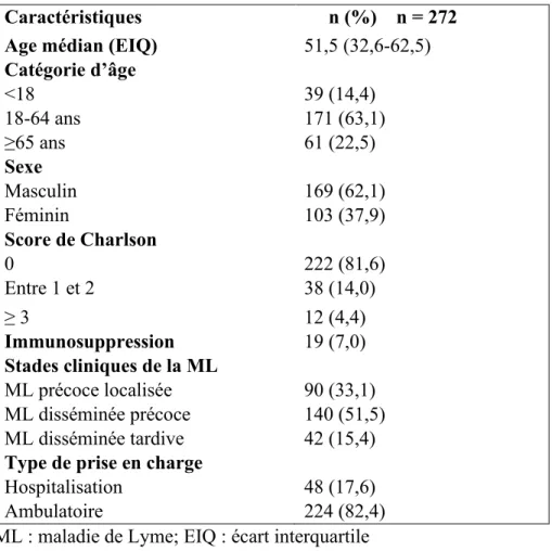Tableau 3 Caractéristiques sociodémographiques, cliniques et comorbidités des cas de  ML grave de l’Estrie et de la Montérégie, de 2004 à 2017  