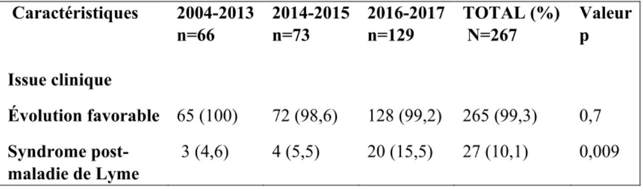 Tableau 5  Évolution clinique des cas traités pour maladie de Lyme grave  Caractéristiques  2004-2013  n=66  2014-2015 n=73  2016-2017 n=129  TOTAL (%)  N=267  Valeur p  Issue clinique     Évolution favorable   65 (100)  72 (98,6)  128 (99,2)  265 (99,3)  