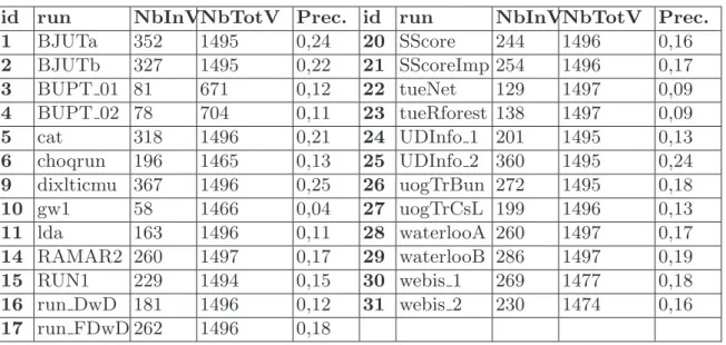 Table 1. Profile relevance (NBInV is the number of venues that were rated as interest- interest-ing by the profiles; NbTotV is the total rated venues that were suggested by the run; Prec