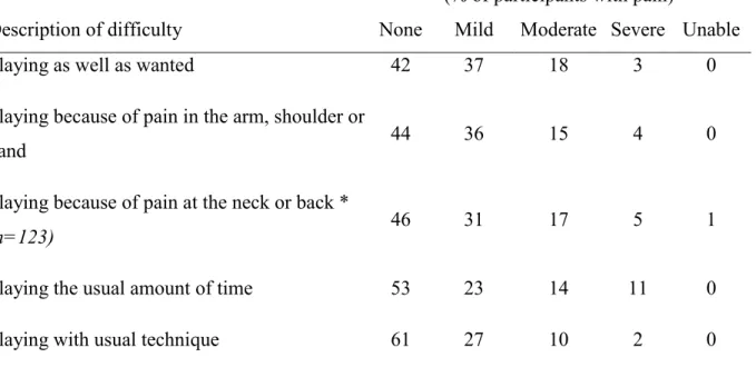 Table 5: Scores on the adapted music module – DASH (n=124)  Perception of difficulty  (% of participants with pain) 