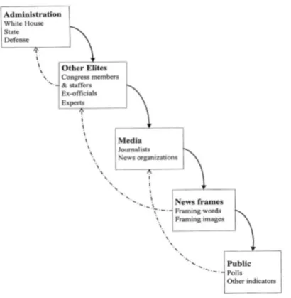 Figure 1.1 Cascading Activation Model (Entman 2004, 11) 