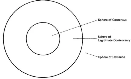 Figure 2.1 Sphere of consensus, controversy, and deviance (Hallin 1986, 117) 