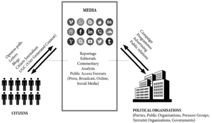 Figure 3.3 Model of Political Communication (McNair 2017, 5) 