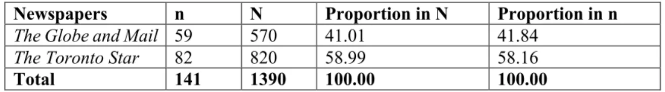 Table 2 Distribution of Articles 