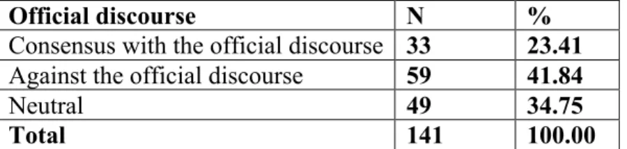 Table 3 Consensus, Legitimate Controversy and Neutral speeches 