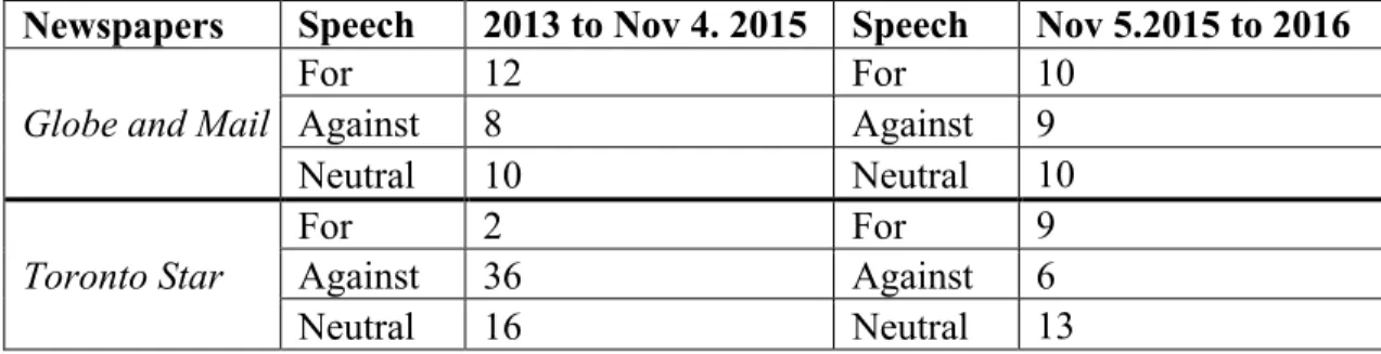 Table 4 Newspapers’ political transition between January 2013 and December 2016  Newspapers  Speech  2013 to Nov 4