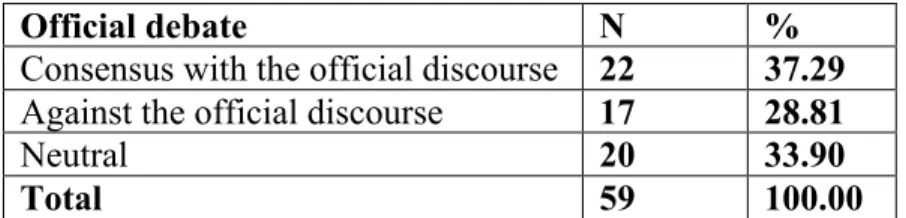 Table 5 Consensus, Legitimate Controversy and Neutral speeches for The Globe and  Mail 