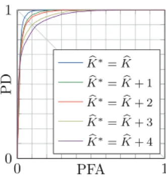 Fig. 14. ROC curves for synthetic images (a) for different methods, (b) for the proposed method with different SNRs.