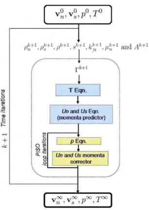 Fig. 1. Principle of the Super-PISO algorithm.