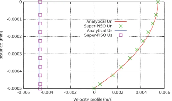 Fig. 3. Plot of the velocity profiles over a vertical cross-section at the middle of the tube in Landau’s flow regime