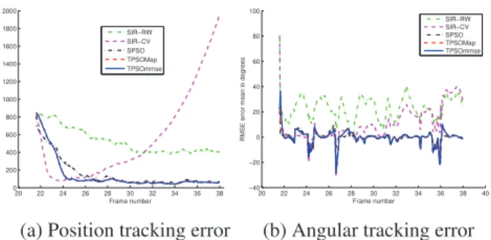 Fig. 2. RGB-D sequence capture: Red markers represent shoulder detection, green markers are head pose detections.