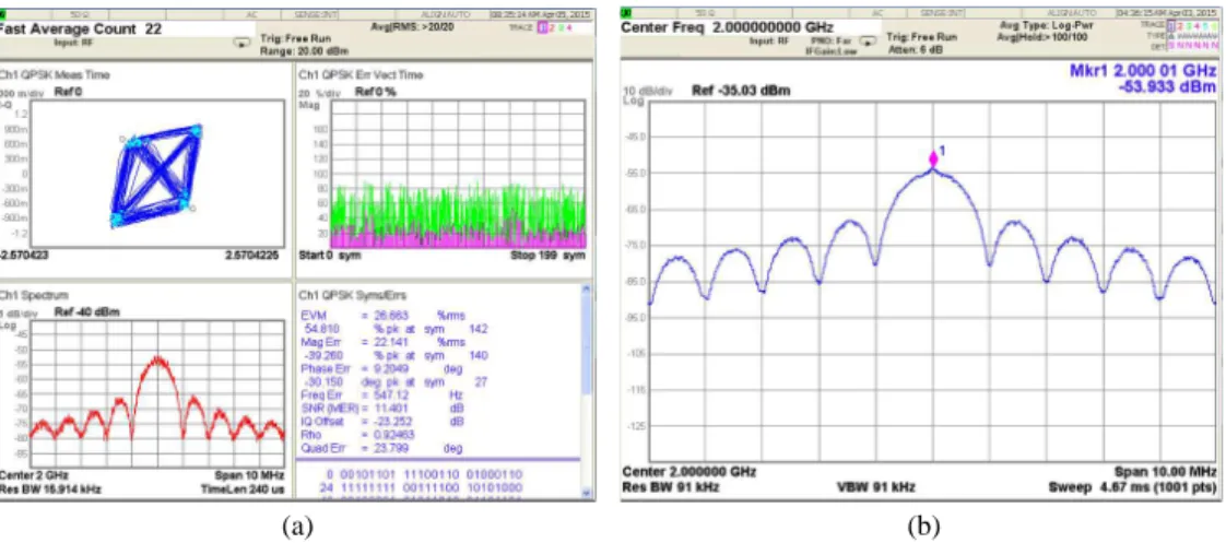 Figure 3: (a) QPSK constellation. (b) QPSK spectrum.