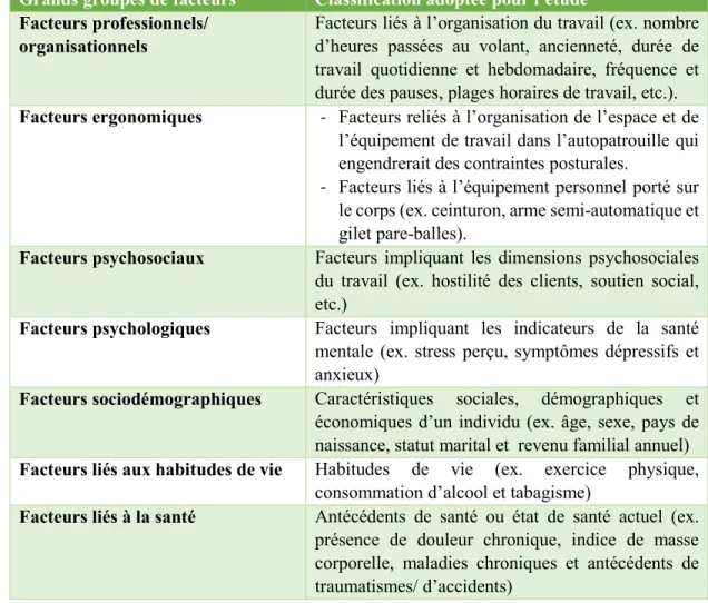 Tableau 2 : Classification des différents facteurs biopsychosociaux  