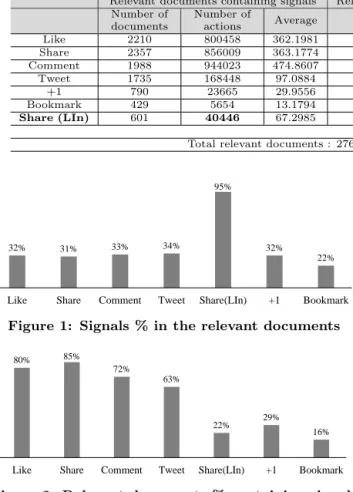 Table 4: Statistics on the distribution of the signals in the documents (relevant and irrelevant)