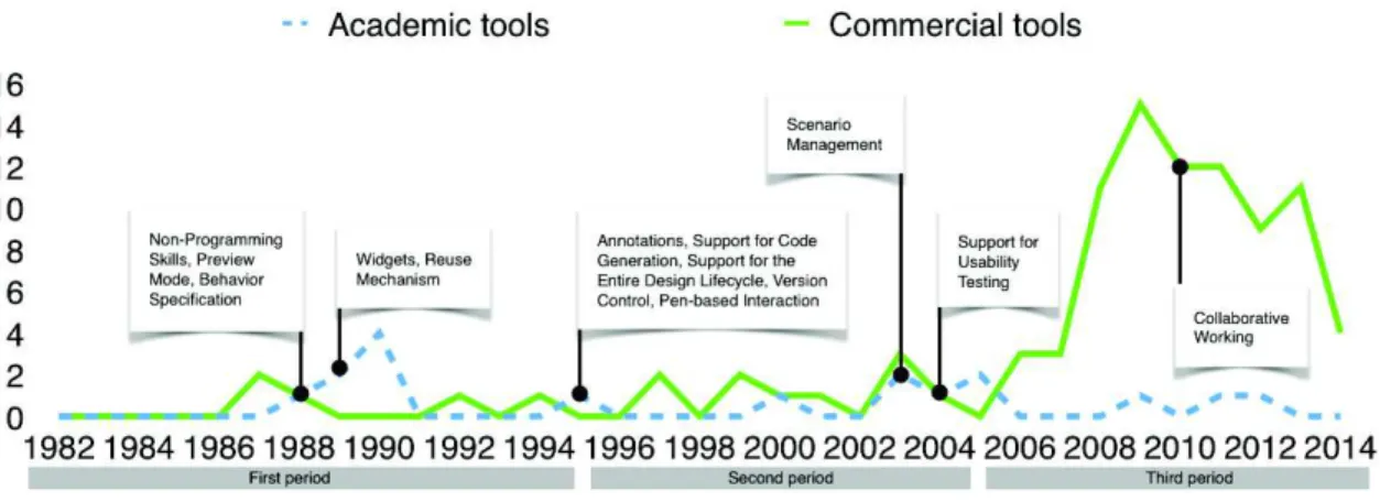 Figure 1. Number of both academic and commercial tools per year. 