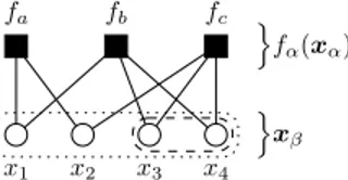 Fig. 1. An example of a factor graph, which is a bipartite graph consisting of variable nodes, (circles/ovals), and factor nodes, (boxes)