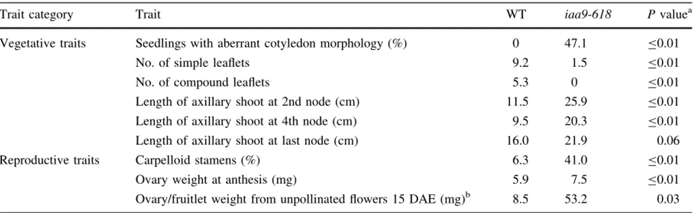 Table 1 Vegetative and reproductive traits in the cultivar Red Setter (WT) and the iaa9-618 mutant line