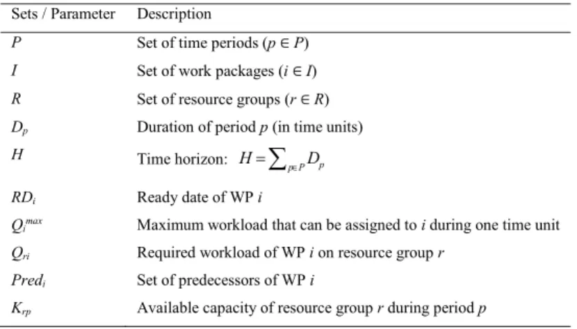 Table 1. Nomenclature: sets and parameters.  Sets / Parameter  Description 