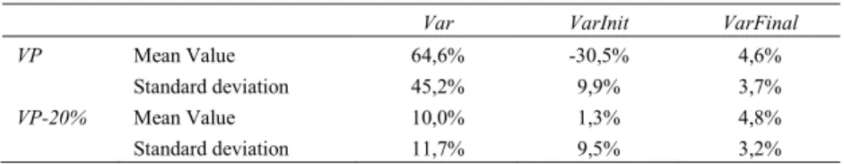 Table 6 shows that the robustness of the model in terms of the variability between the simulated and estimated cost  of the project is considerably improved in model VP-20% compared to model VP