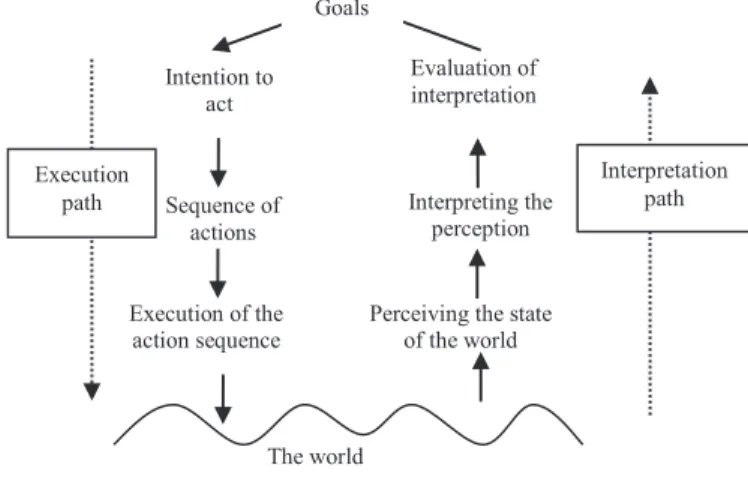 Figure 1. The seven stages of the action theory  That  figure  shows  the  refinement  of  specific  activities  to  take into account modelling activities