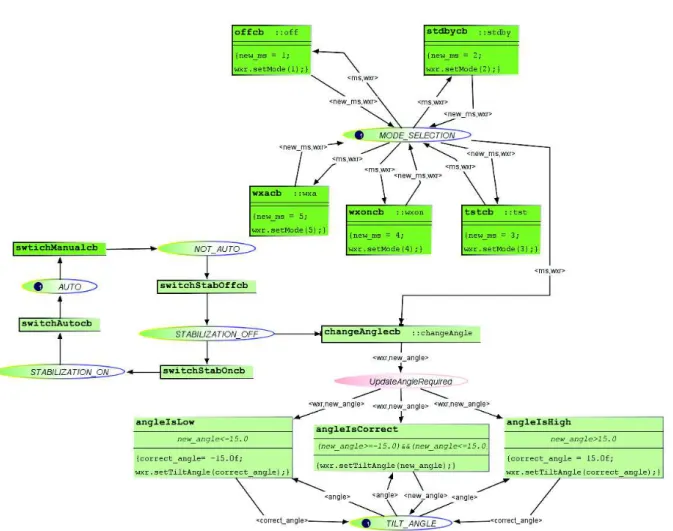 Illustration of verification and validation tasks to be tool  supported  