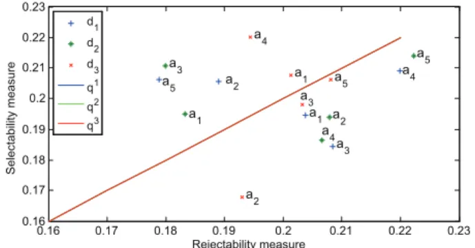 Fig. 6. Graphic representation of final bipolar measures (iteration1).