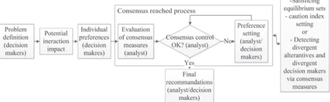Fig. 4. General scheme of proposed consensus models.