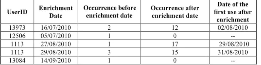 Table 7: Analysis of the tag Web according to each user  UserID  Enrichment  Date  Occurrence before  enrichment date  Occurrence after enrichment date  Date of the  first use after 