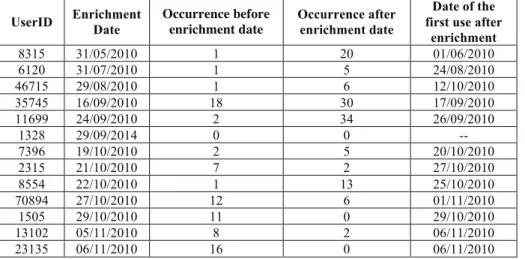 Table 5: Analysis of the tag Video according to each user 