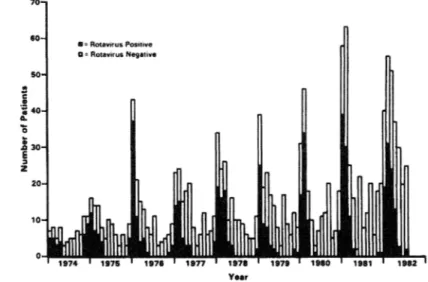 FIG.  1.  Rotavirus  infections  in  patients  with  gastroenteritis  from  January  1974  through  July  1982  (as  demonstrated  by EM, IBM, and  rotavirus confirmatory ELISA)
