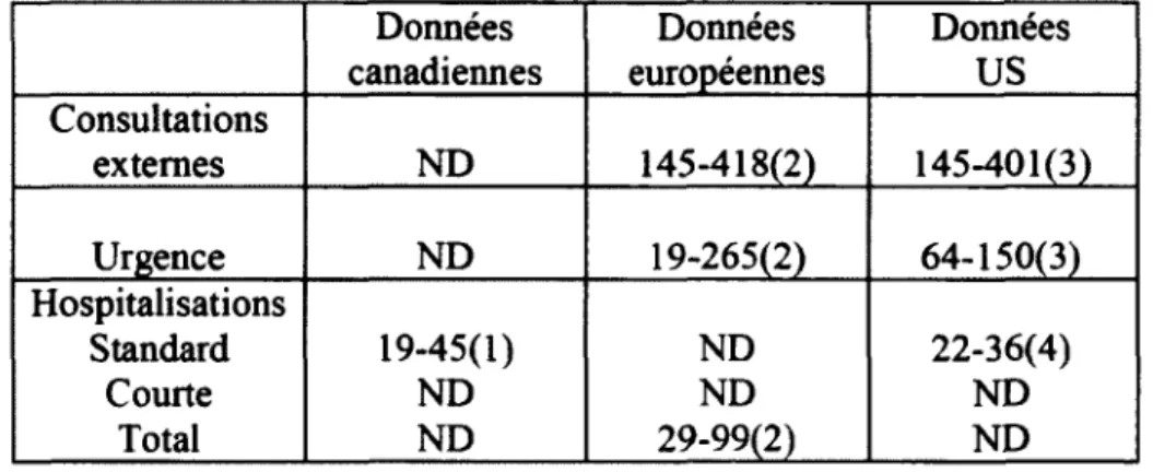 Tableau 1.  Tableau comparatif des taux d'incidence annuels  110000  enfants de moins de 5  ans retrouvés dans les études nord-américaines et européennes disponibles