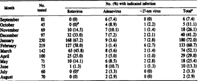 Tableau 4.  Proportions mensuelles de GEA liées au rotavirus parmi les enfants hospitalisés  pour GEA à Washington, DC