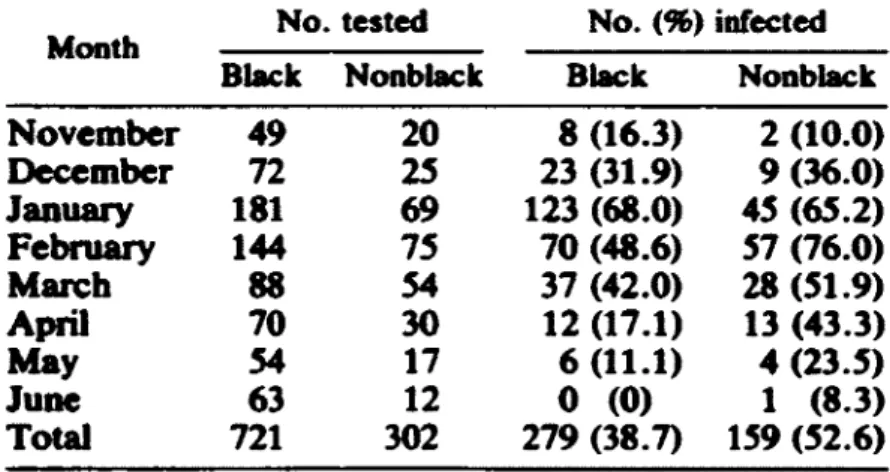 Tableau 5.  Proportions mensuelles de GEA liées au rotavirus parmi les enfants hospitalisés  pour GEA, selon l'origine ethnique (Washington,  DC)