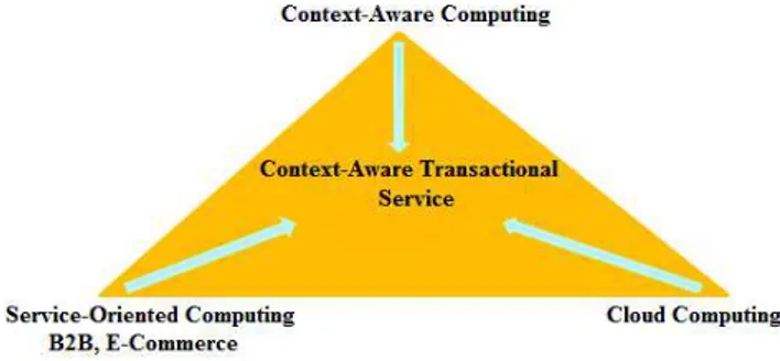 Figure 1.   CATS as combination of three computing paradigm.  This paper investigates into the issue of context-awareness  and  transaction  management  in  service-oriented  applications  and  describes  a  context-aware  transaction-processing  system  t