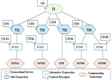 Figure 2.   Context-aware transactional service model. 