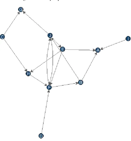 Figure 3.2 Graphique – réseau binaire direct 