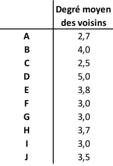 Tableau 3.3 Degré de centralité moyen des voisins du réseau binaire indirect 