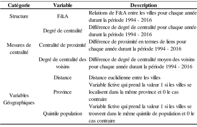 Tableau 4.1 Description des variables indépendantes retenues dans le modèle QAP 