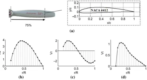 Figure 2 Thee velocity profiles of Graupner 8 ⫻ 6” at 0°, 5,000 RPM and 6 m/s for AV