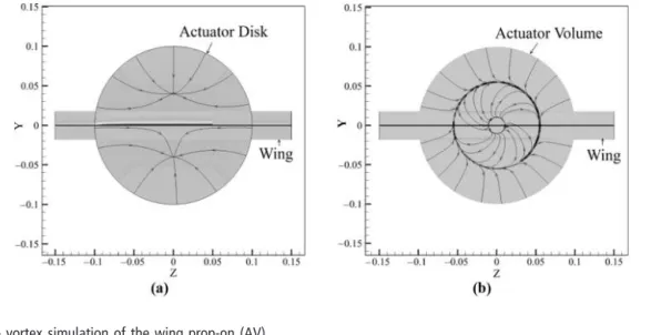 Figure 7 Wing tip vortex simulation of the wing prop-on (AV)
