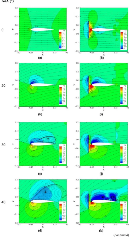 Figure 9 Static pressure distribution by contour plot along chord wise