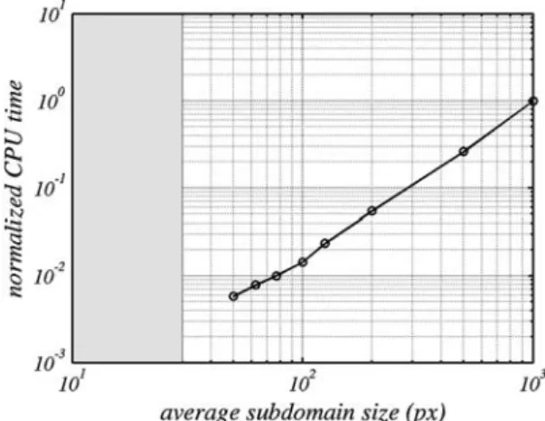 Figure 9. Insight in CPU performance: average CPU time required to compute one iteration of local finite element digital image correlation (FE-DIC) normalised by the cost of one iteration of the global