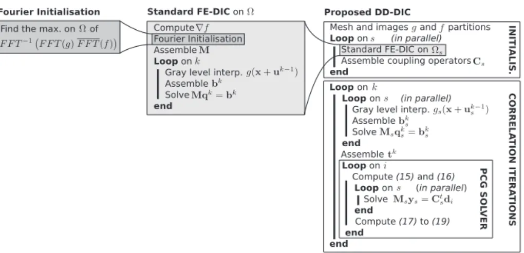 Figure 2. A scheme highlighting the link between the proposed approach, the conventional finite ele- ele-ment digital image correlation (FE-DIC) strategy and piecewise constant Fourier based approach used for