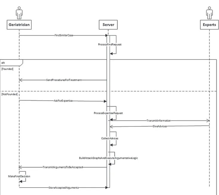 Fig. 3. Sequence diagram.