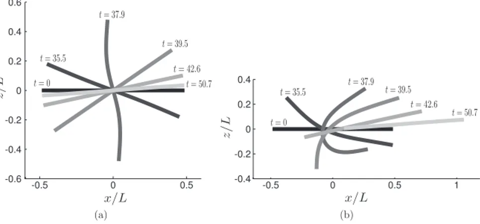 Fig. 8. Orbit of a flexible filament in a shear flow with BR = 0.04. Temporal evolution is shown in the plane of shear flow
