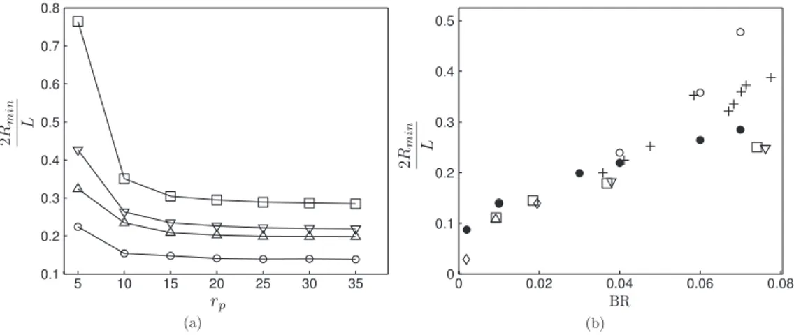 Fig. 9. (a) Minimal radius of curvature depending on fiber length for several bending ratios