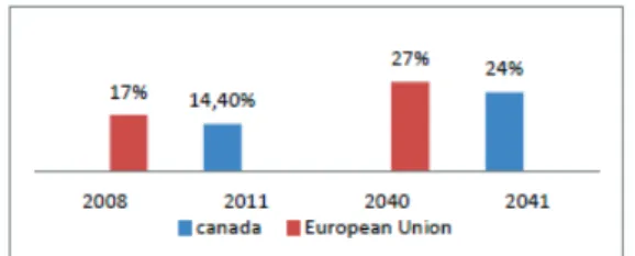 Figure 1: Percentage of people aged more than 65 in EU and Canada, and forecasts by 2040 [1][2] 