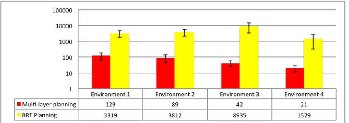 Figure 10: Average and standard deviation of number of random configurations used for path planning in the design application