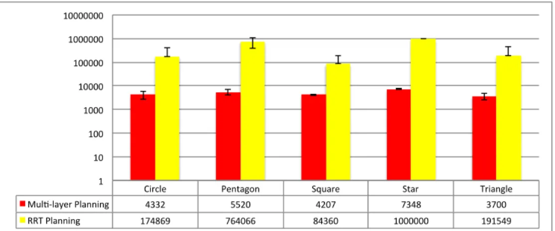 Figure 14: Average and standard deviation of number of random configurations used for path planning in the shapes application