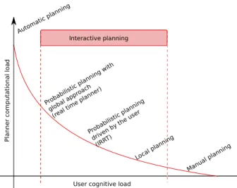 Figure 2: Computational vs cognitive load for interactive planning